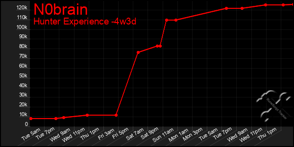 Last 31 Days Graph of N0brain