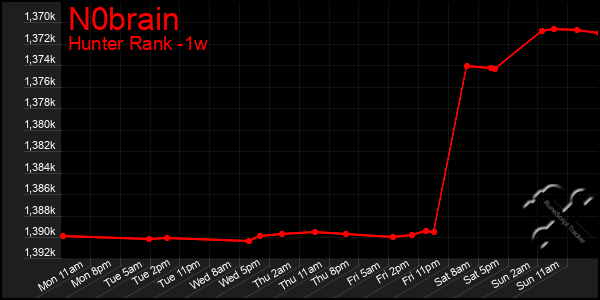 Last 7 Days Graph of N0brain