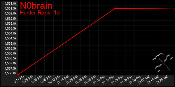 Last 24 Hours Graph of N0brain