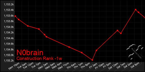 Last 7 Days Graph of N0brain