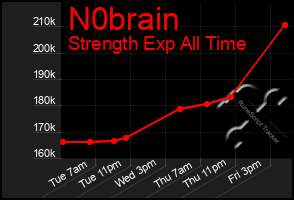 Total Graph of N0brain