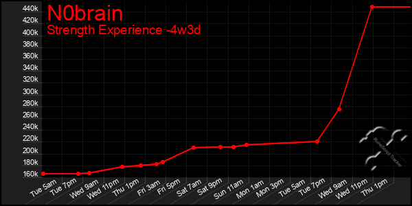 Last 31 Days Graph of N0brain