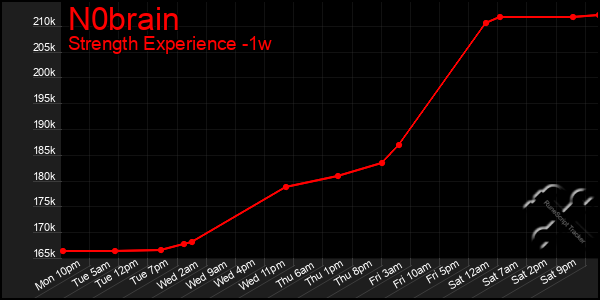 Last 7 Days Graph of N0brain