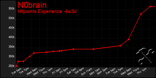 Last 31 Days Graph of N0brain