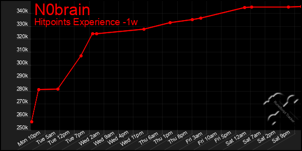 Last 7 Days Graph of N0brain