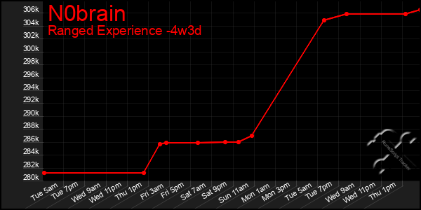 Last 31 Days Graph of N0brain