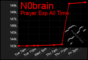 Total Graph of N0brain