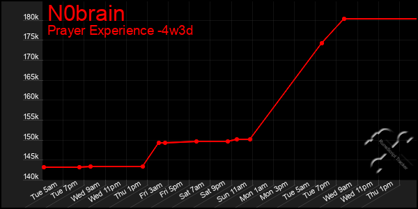 Last 31 Days Graph of N0brain