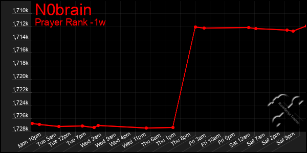 Last 7 Days Graph of N0brain