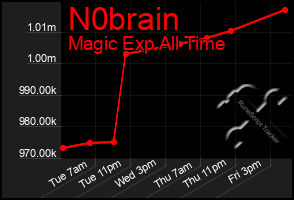 Total Graph of N0brain