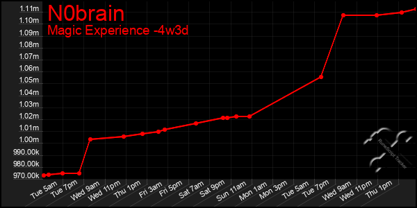 Last 31 Days Graph of N0brain