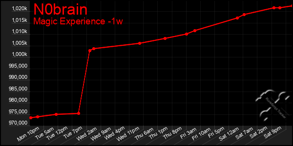 Last 7 Days Graph of N0brain