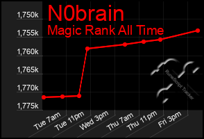 Total Graph of N0brain