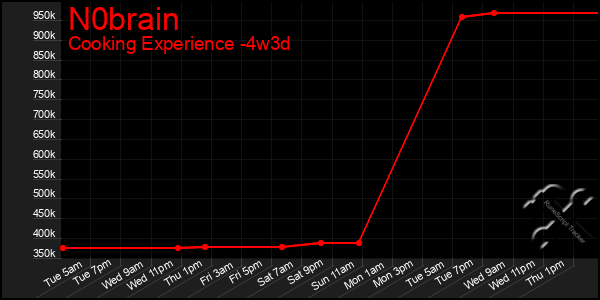 Last 31 Days Graph of N0brain