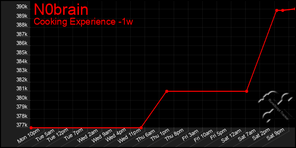 Last 7 Days Graph of N0brain