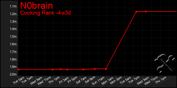 Last 31 Days Graph of N0brain