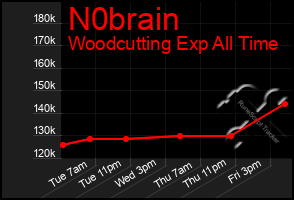 Total Graph of N0brain