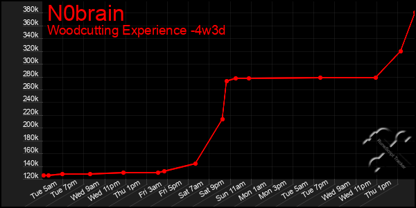 Last 31 Days Graph of N0brain