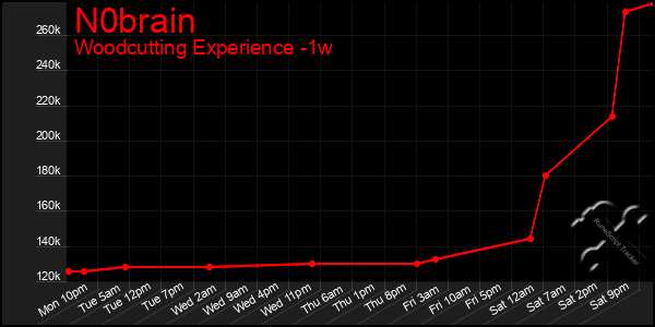 Last 7 Days Graph of N0brain