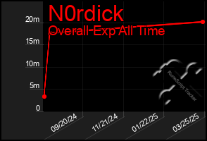 Total Graph of N0rdick