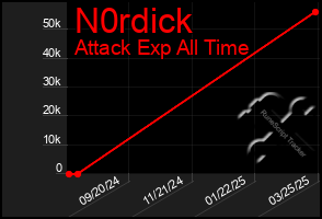Total Graph of N0rdick
