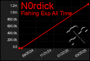 Total Graph of N0rdick