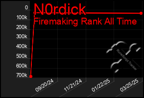 Total Graph of N0rdick