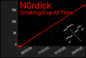 Total Graph of N0rdick