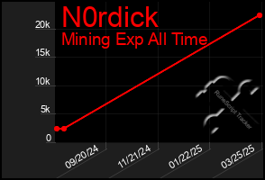 Total Graph of N0rdick