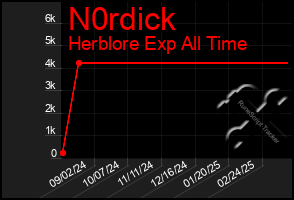 Total Graph of N0rdick