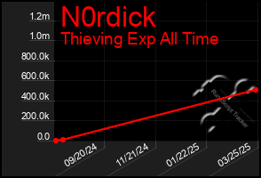 Total Graph of N0rdick