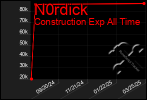 Total Graph of N0rdick
