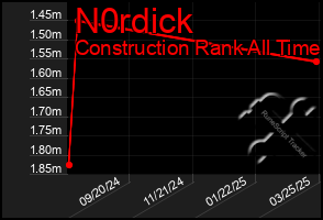 Total Graph of N0rdick