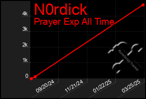 Total Graph of N0rdick