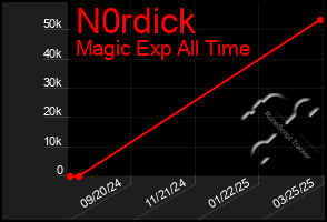 Total Graph of N0rdick