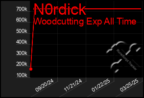Total Graph of N0rdick