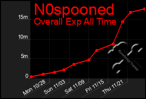 Total Graph of N0spooned