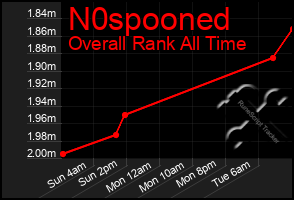 Total Graph of N0spooned