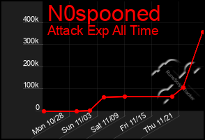 Total Graph of N0spooned