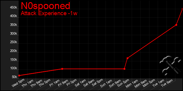 Last 7 Days Graph of N0spooned