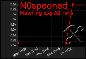 Total Graph of N0spooned