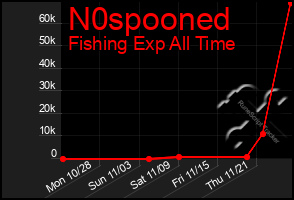 Total Graph of N0spooned