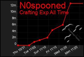 Total Graph of N0spooned