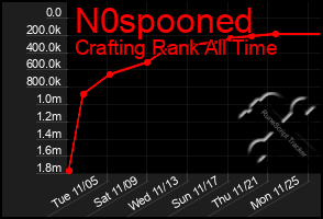 Total Graph of N0spooned