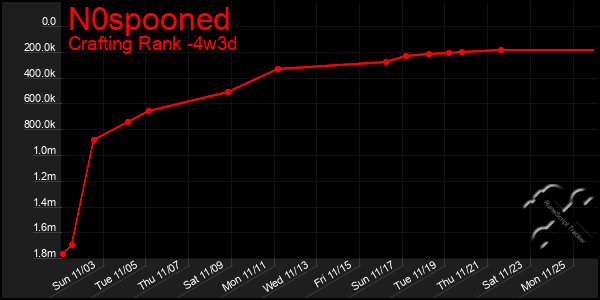 Last 31 Days Graph of N0spooned