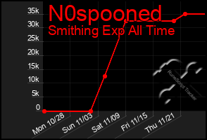 Total Graph of N0spooned