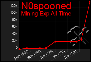 Total Graph of N0spooned