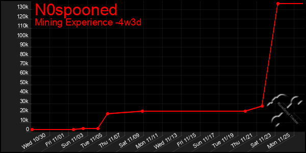 Last 31 Days Graph of N0spooned