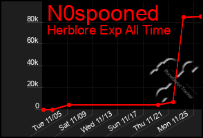 Total Graph of N0spooned