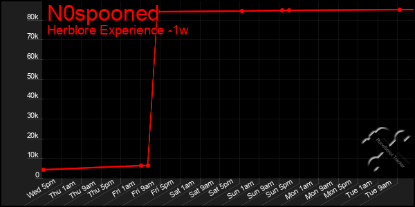 Last 7 Days Graph of N0spooned